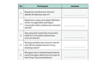 Kunci Jawaban PKN kelas 10 Kurikulum 2013 Halaman 100 Tabel 4.2 : Makna Otonomi Daerah di Indonesia