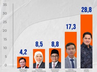 Survei Polling Institute: Erick Thohir Teratas Sebagai Cawapres yang Paling Banyak Dipilih oleh Masyarakat