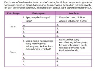Kunci Jawaban Tema 2 Kelas 5 Halaman 54: Buatlah Pertanyaan Apa, Siapa, Di Mana, Bagaimana, Mengapa