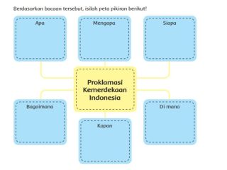 Kunci Jawaban Tema 2 Kelas 6 Halaman 24: Peta Pikiran Proklamasi Kemerdekaan Indonesia