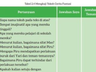 Kunci Jawaban Bahasa Indonesia Kelas 7 Halaman 57 Kurikulum Merdeka: Penokohan Dalam Cerita Fantasi