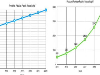 Jawaban Soal Pada tahun 2021 selisih banyak produksi pabrik ‘Pada Suka’ dan ‘Bagus Rapih’ adalah