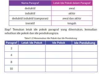 Kunci Jawaban Bahasa Indonesia Kelas 9 Halaman 7 Kurikulum Merdeka, Tabel 1.2 Menemukan Ide Pokok dan Ide Pendukung