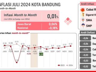 BPS Kota Bandung Sebut Inflasi Stabil, Persentase Penduduk Miskin Menurun dan Pariwisata Tetap Menarik pada Juni 2024